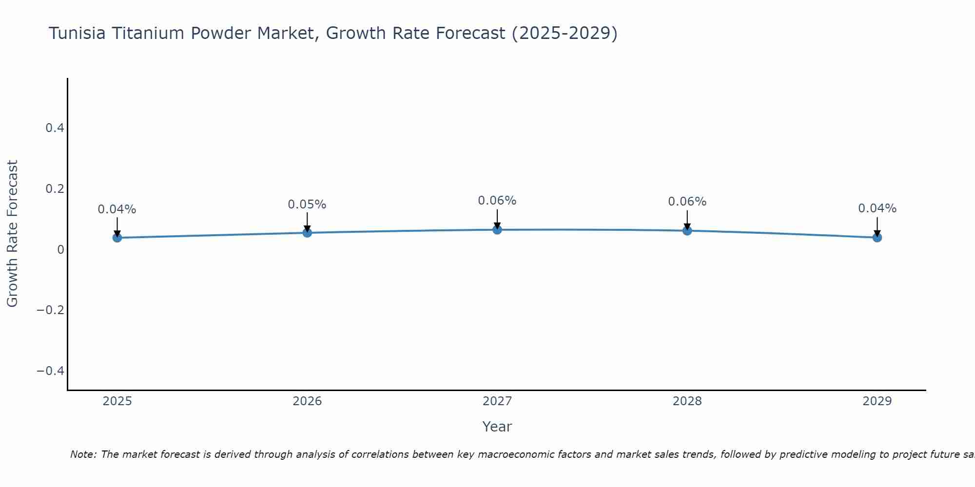 Tunisia Titanium Powder Market Growth Rate