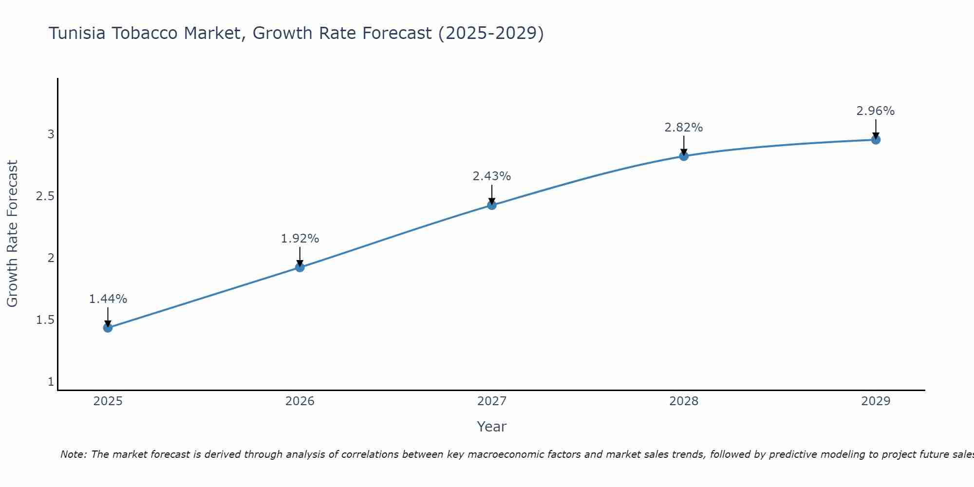 Tunisia Tobacco Market Growth Rate