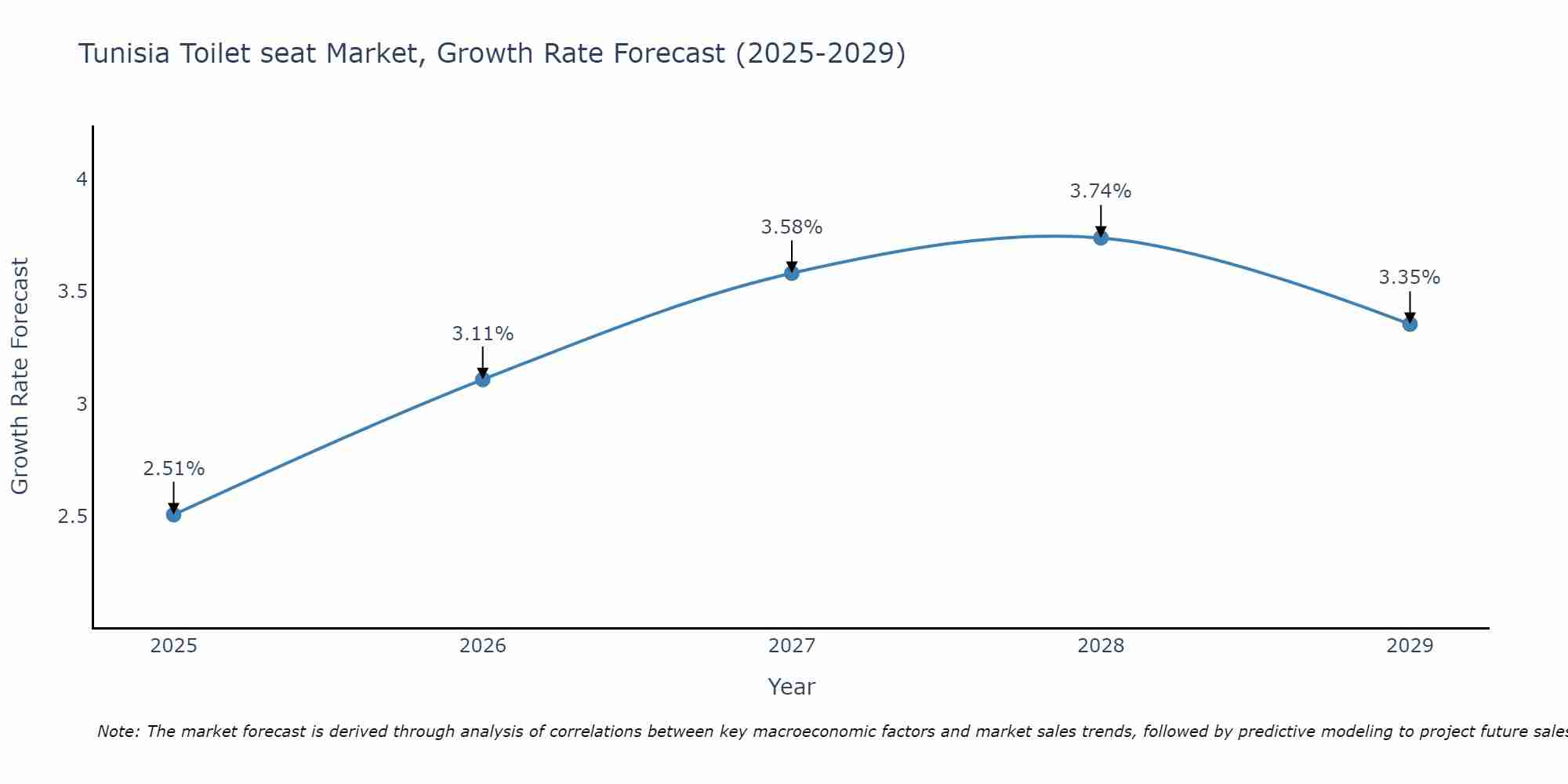 Tunisia Toilet seat Market Growth Rate