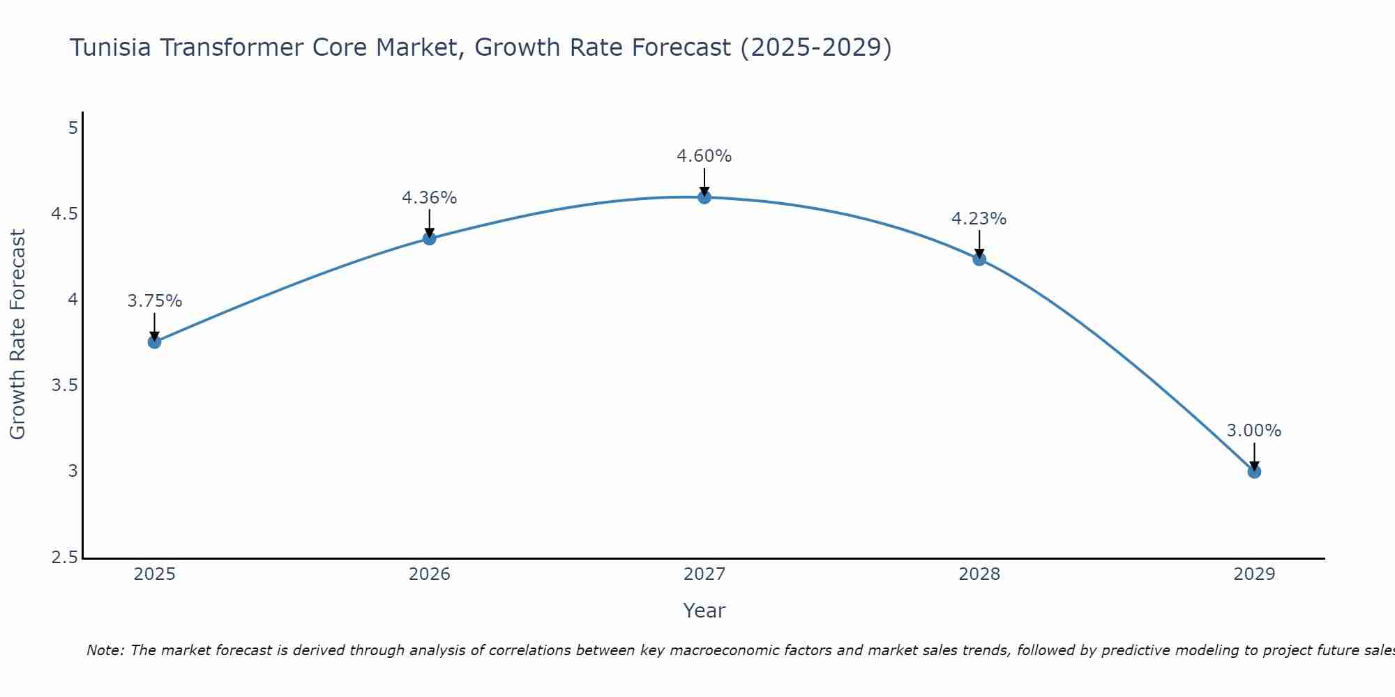 Tunisia Transformer Core Market Growth Rate