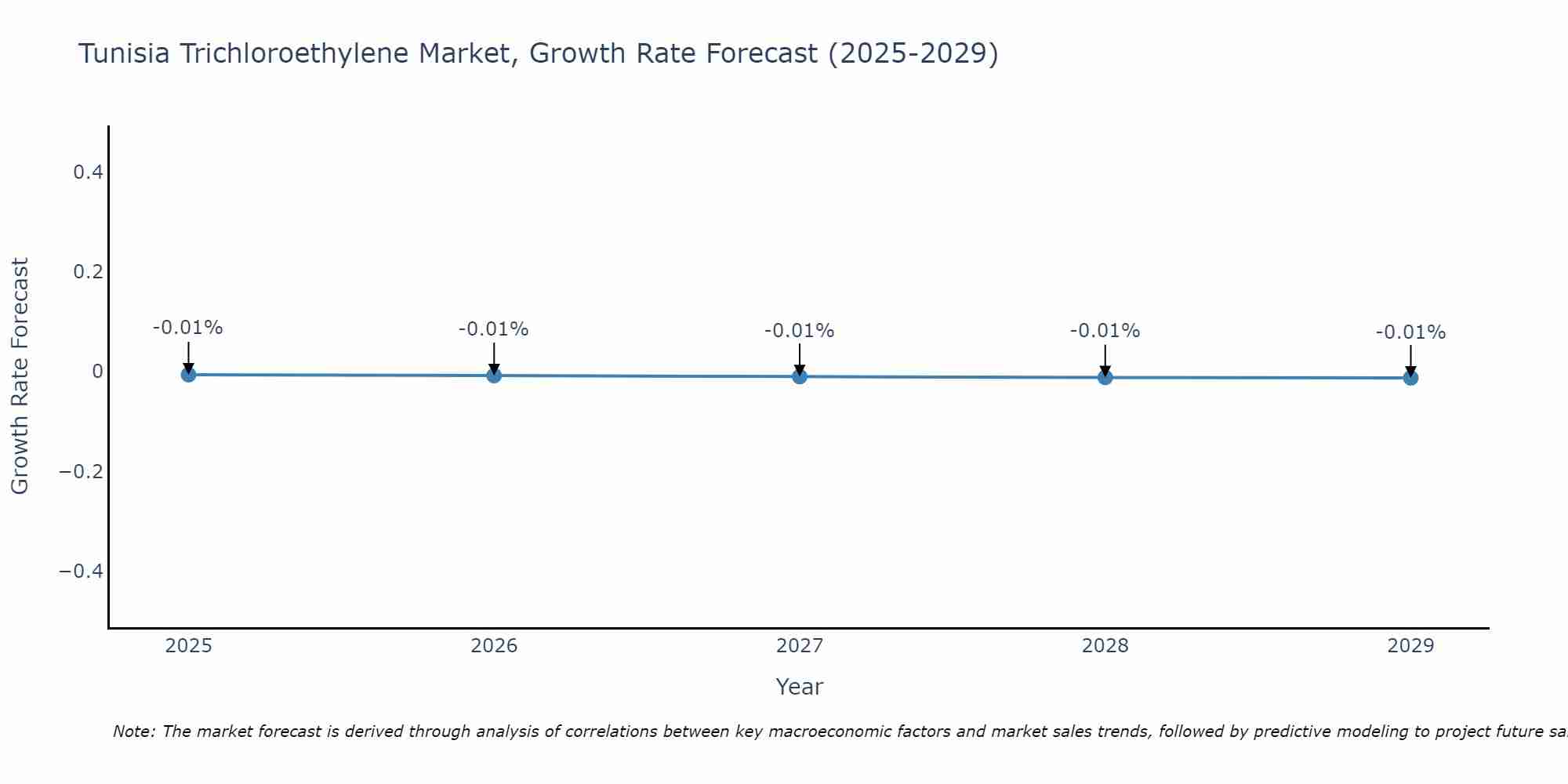 Tunisia Trichloroethylene Market Growth Rate