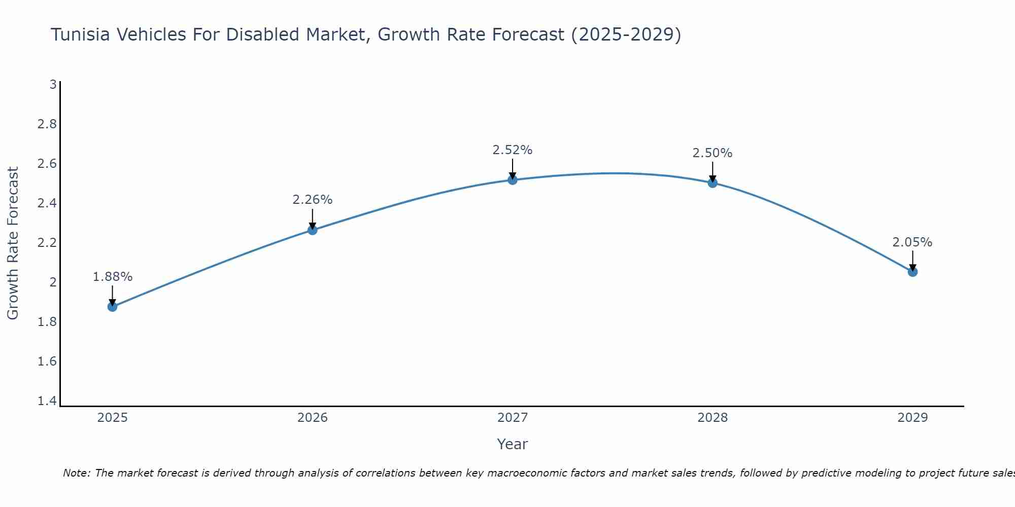 Tunisia Vehicles For Disabled Market Size Growth Rate