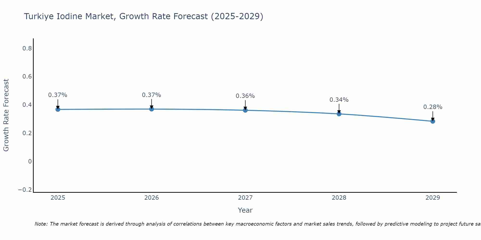 Turkiye Iodine Market Size Growth Rate