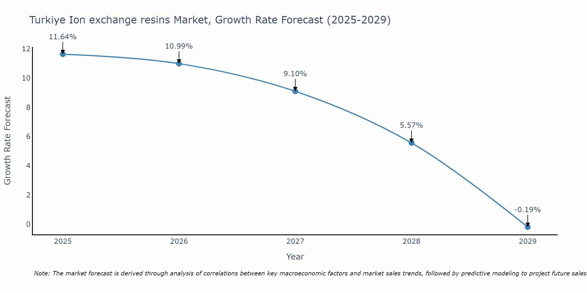 Turkiye Ion exchange resins Market Growth Rate