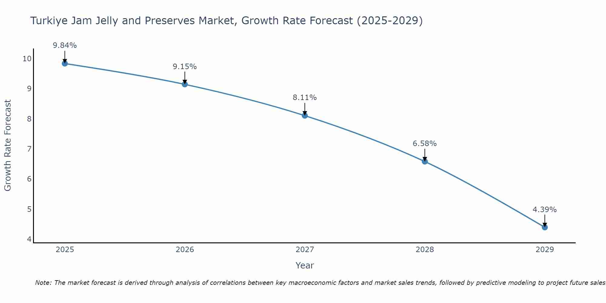Turkiye Jam Jelly and Preserves Market Growth Rate