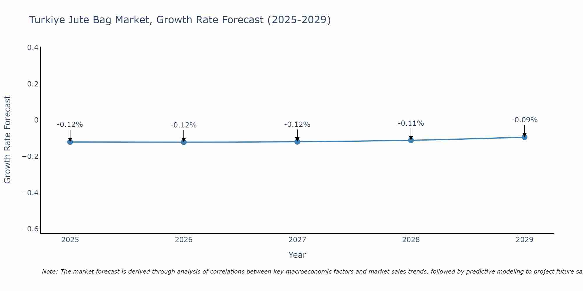 Turkiye Jute Bag Market Growth Rate