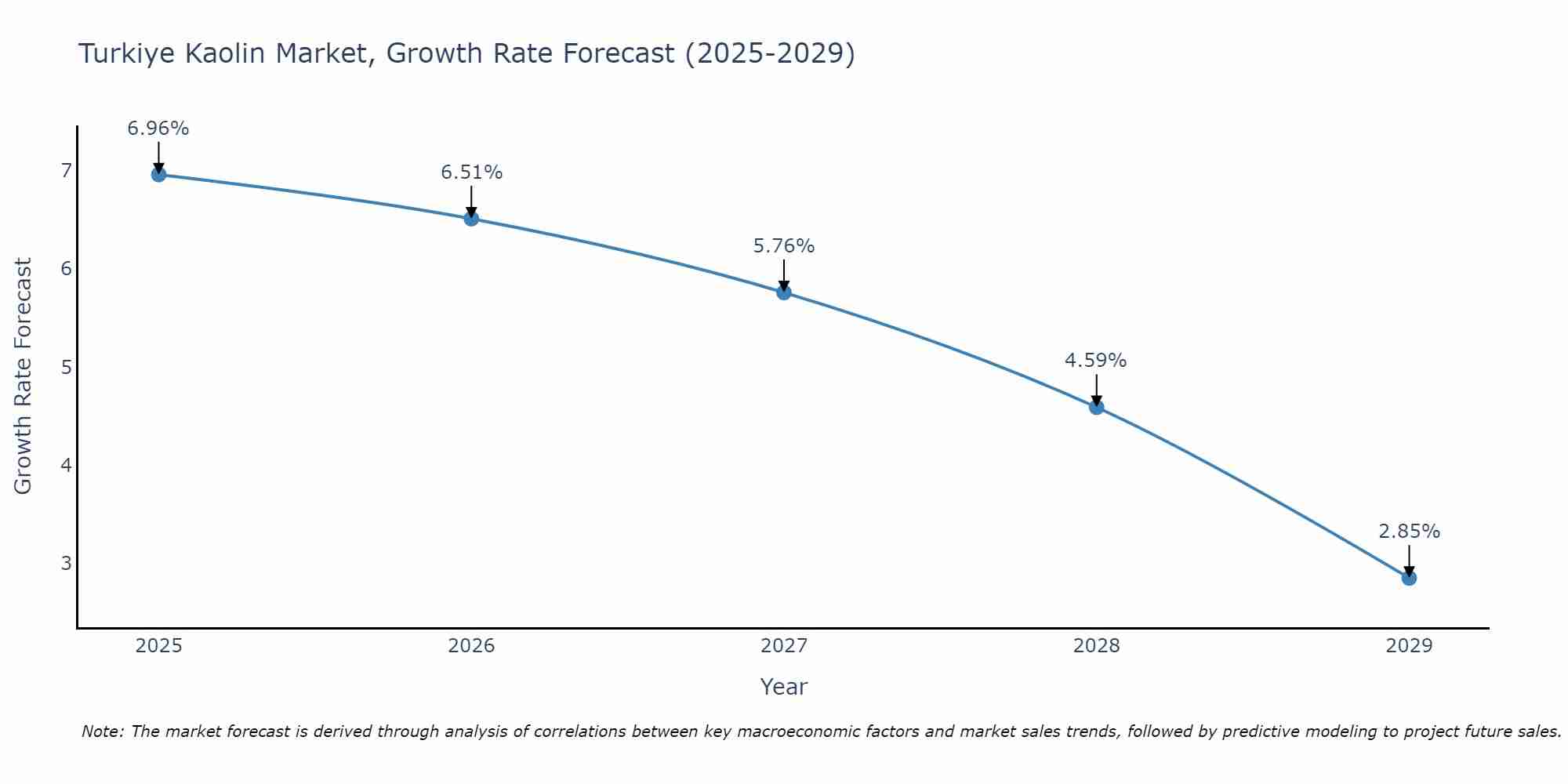 Turkiye Kaolin Market Growth Rate