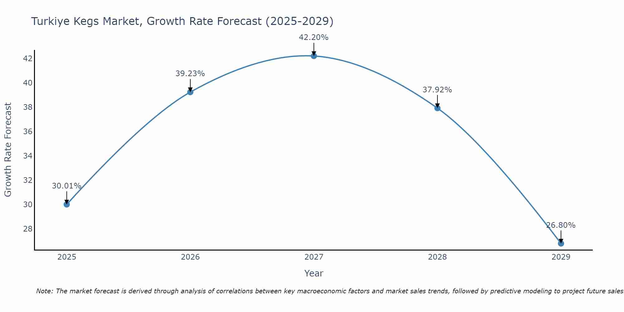 Turkiye Kegs Market Growth Rate