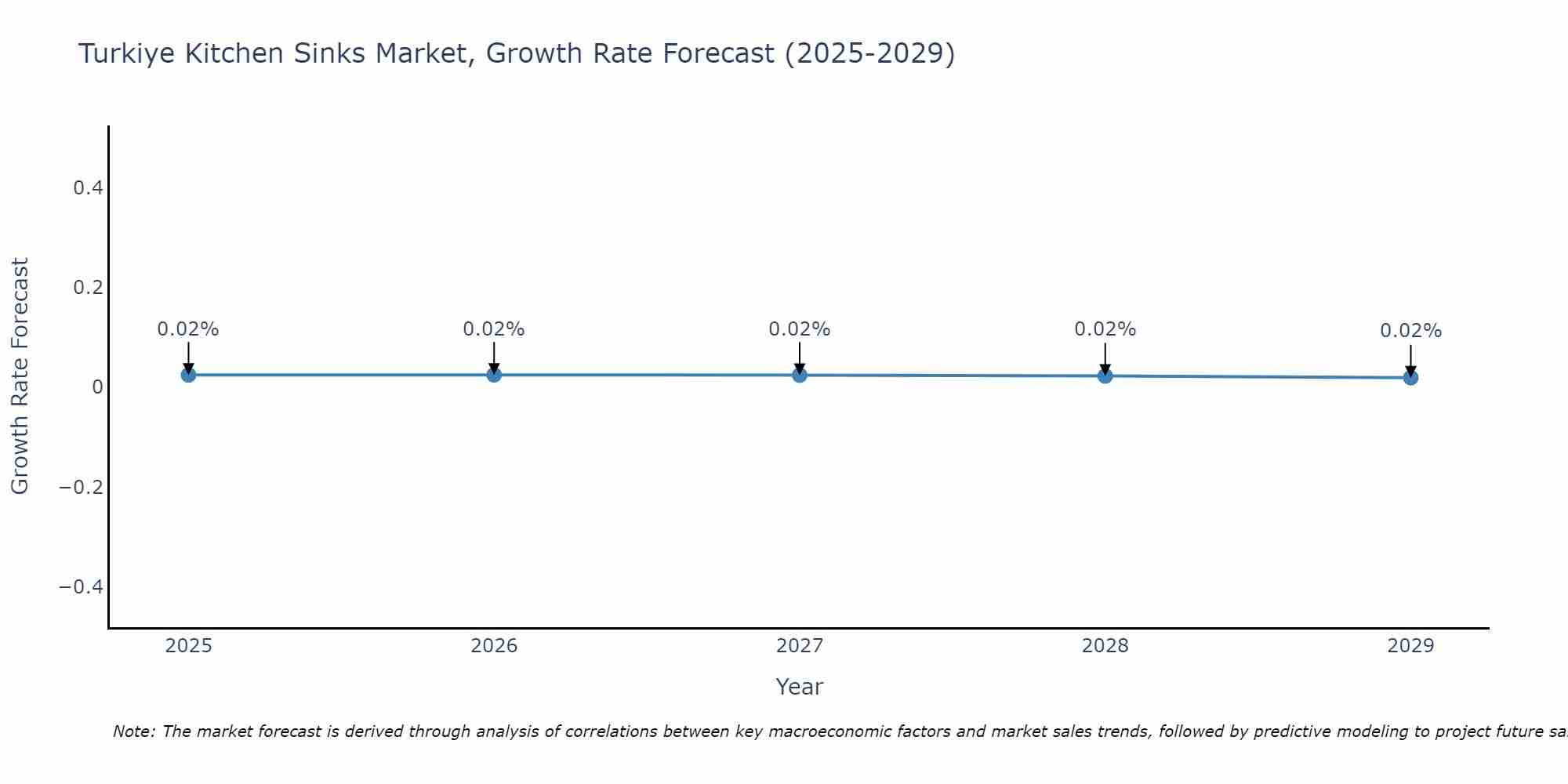 Turkiye Kitchen Sinks Market Growth Rate