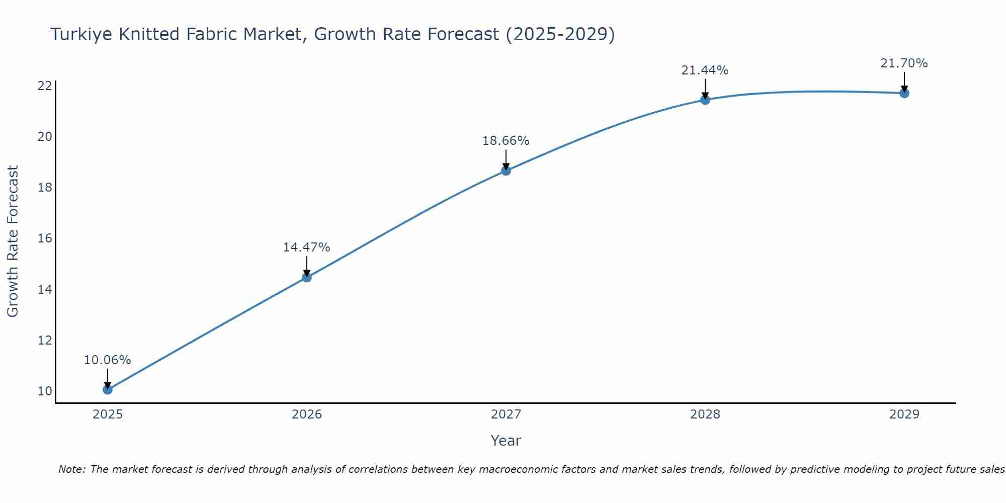 Turkiye Knitted Fabric Market Size Growth Rate