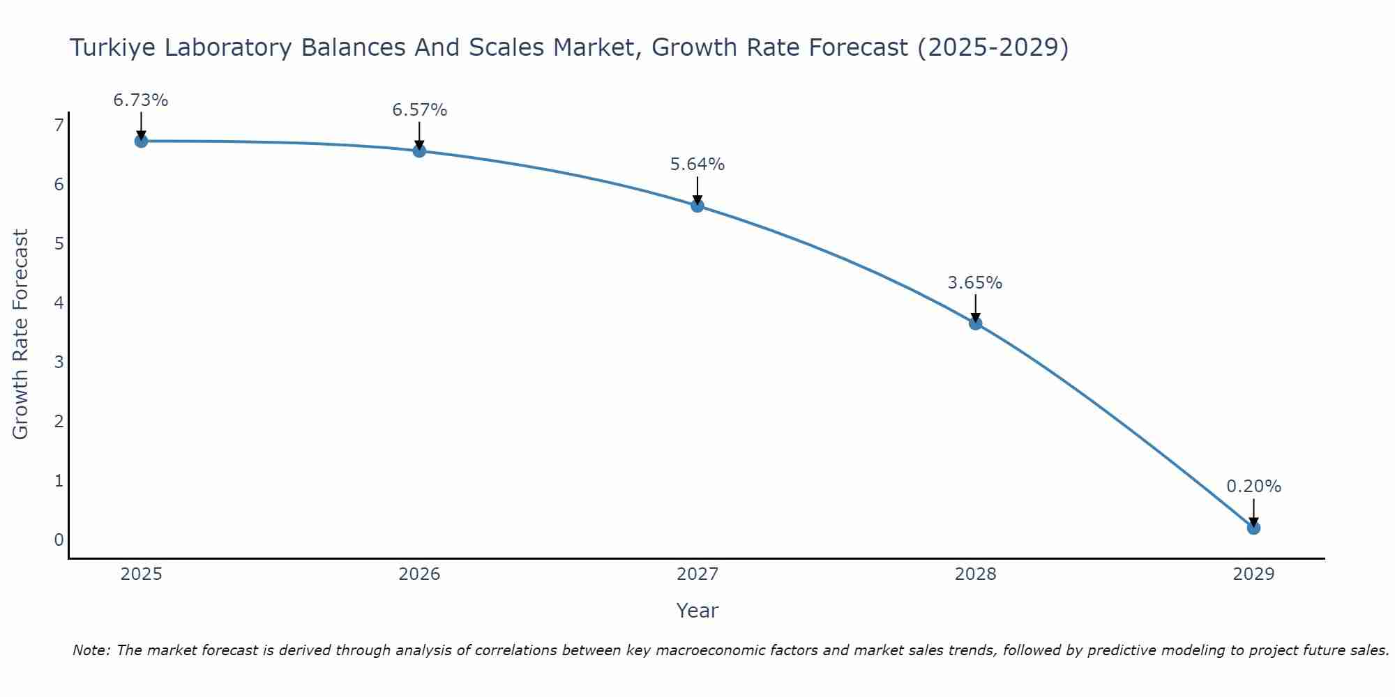 Turkiye Laboratory Balances And Scales Market Growth Rate
