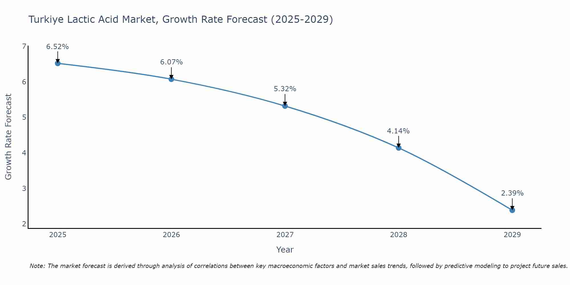 Turkiye Lactic Acid Market Size Growth Rate