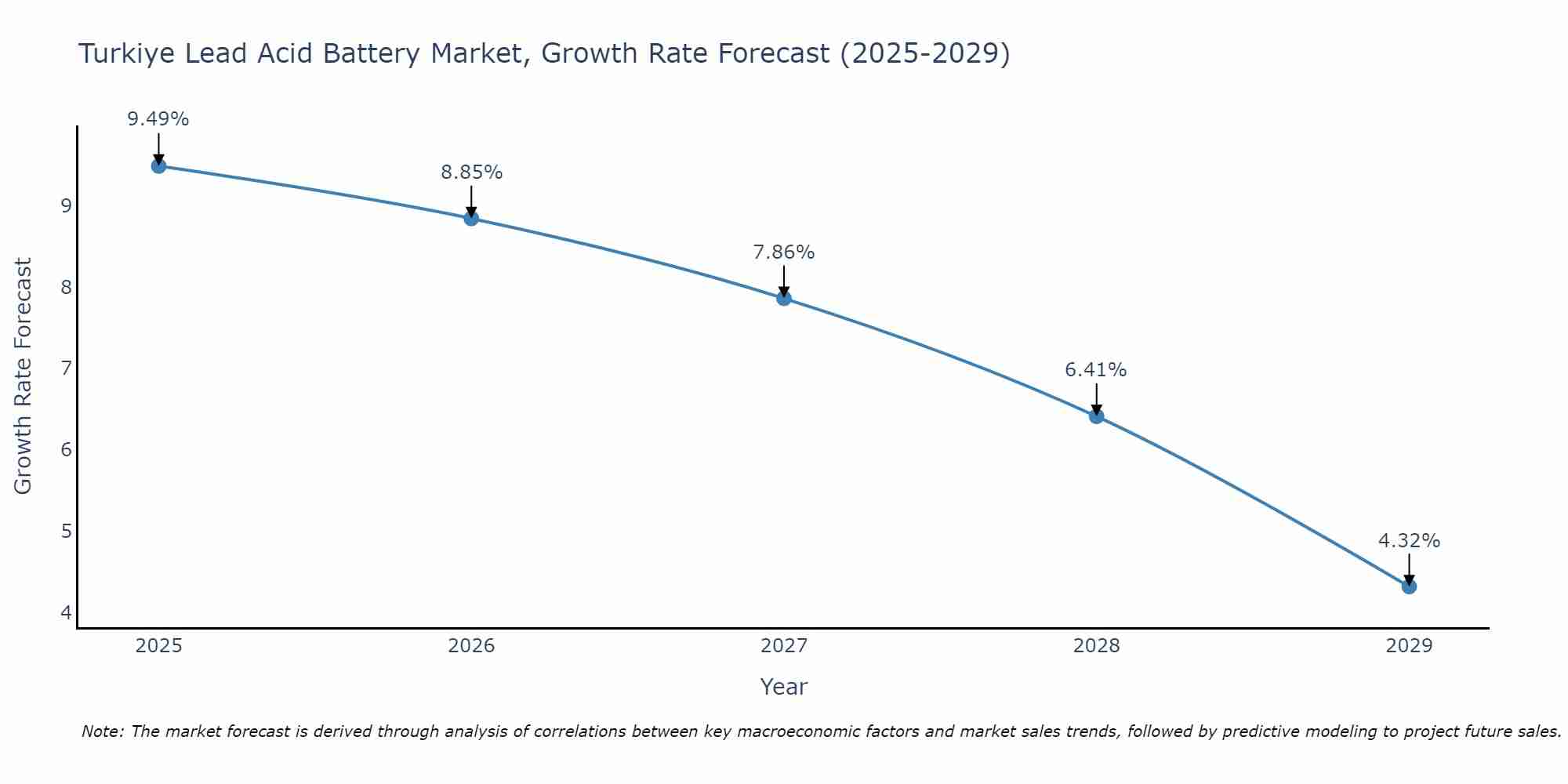 Turkiye Lead Acid Battery Market Size Growth Rate