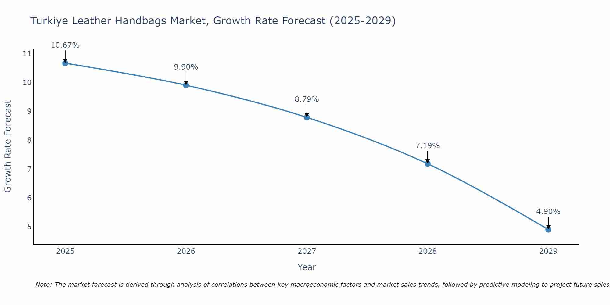 Turkiye Leather Handbags Market Growth Rate