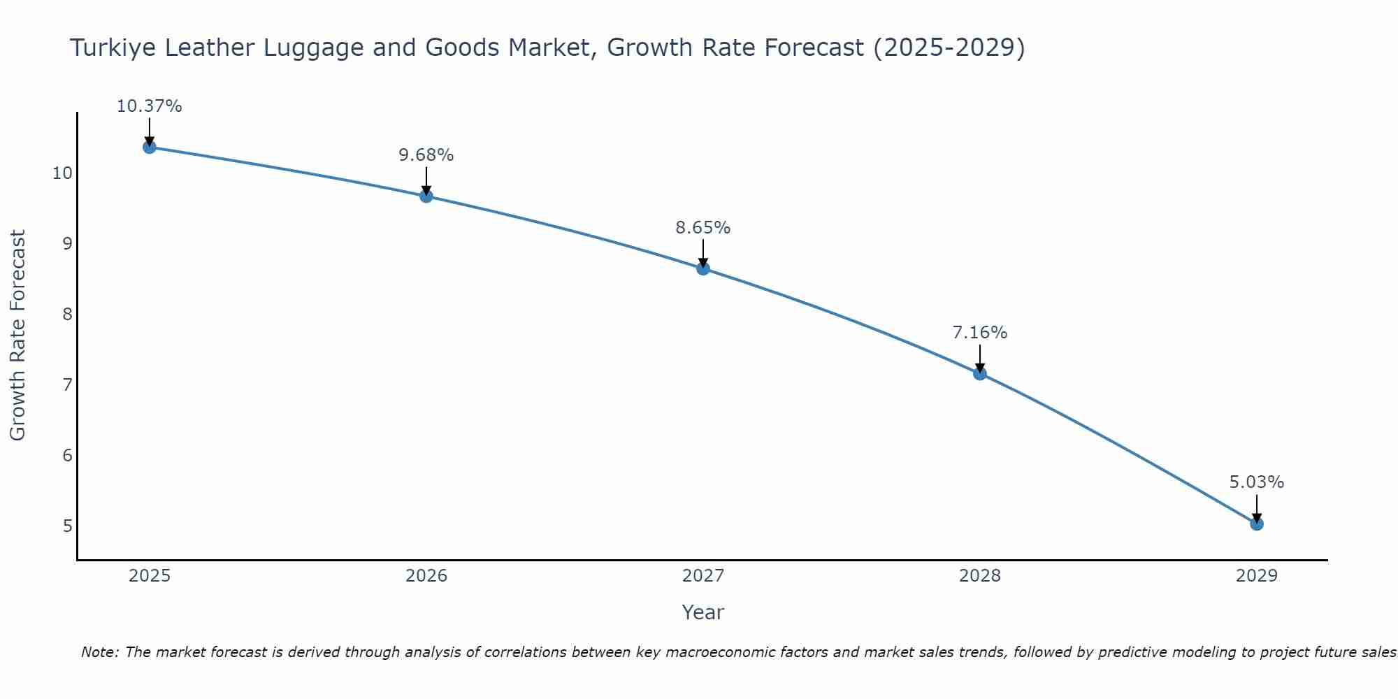 Turkiye Leather Luggage and Goods Market Growth Rate
