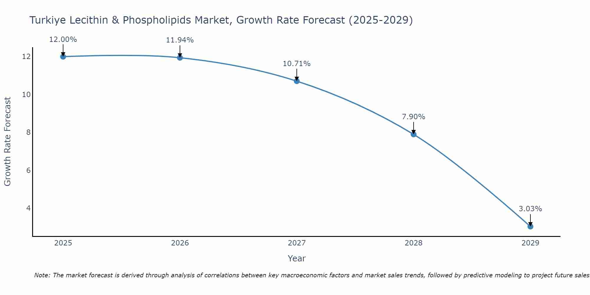 Turkiye Lecithin & Phospholipids Market Growth Rate