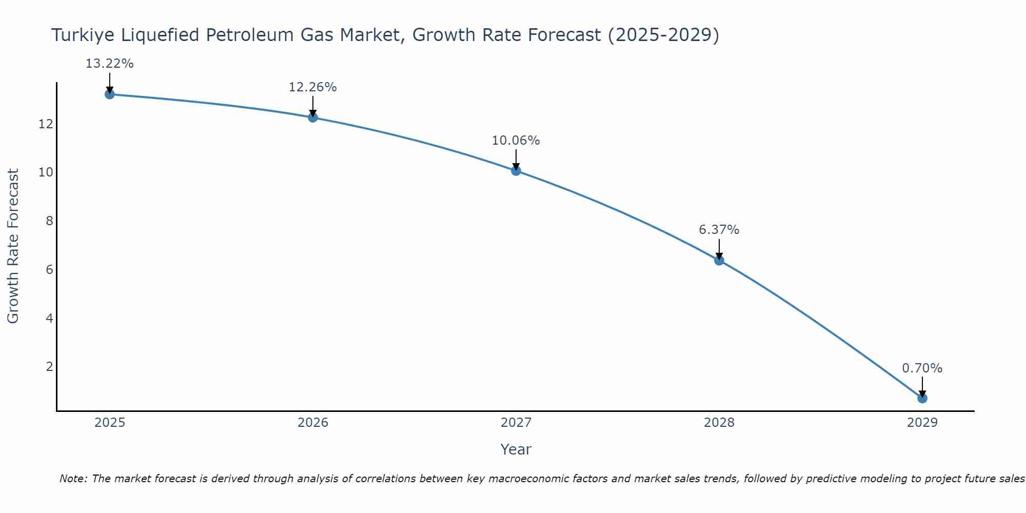 Turkiye Liquefied Petroleum Gas Market Growth Rate
