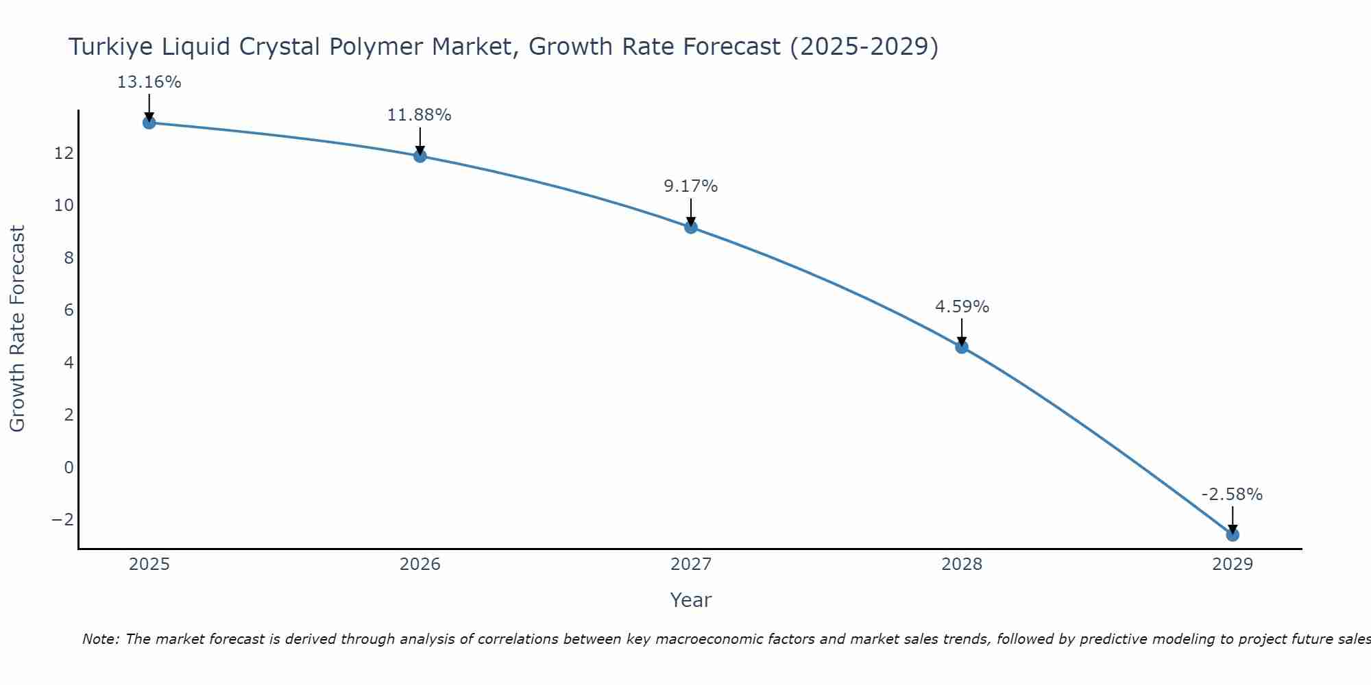 Turkiye Liquid Crystal Polymer Market Growth Rate