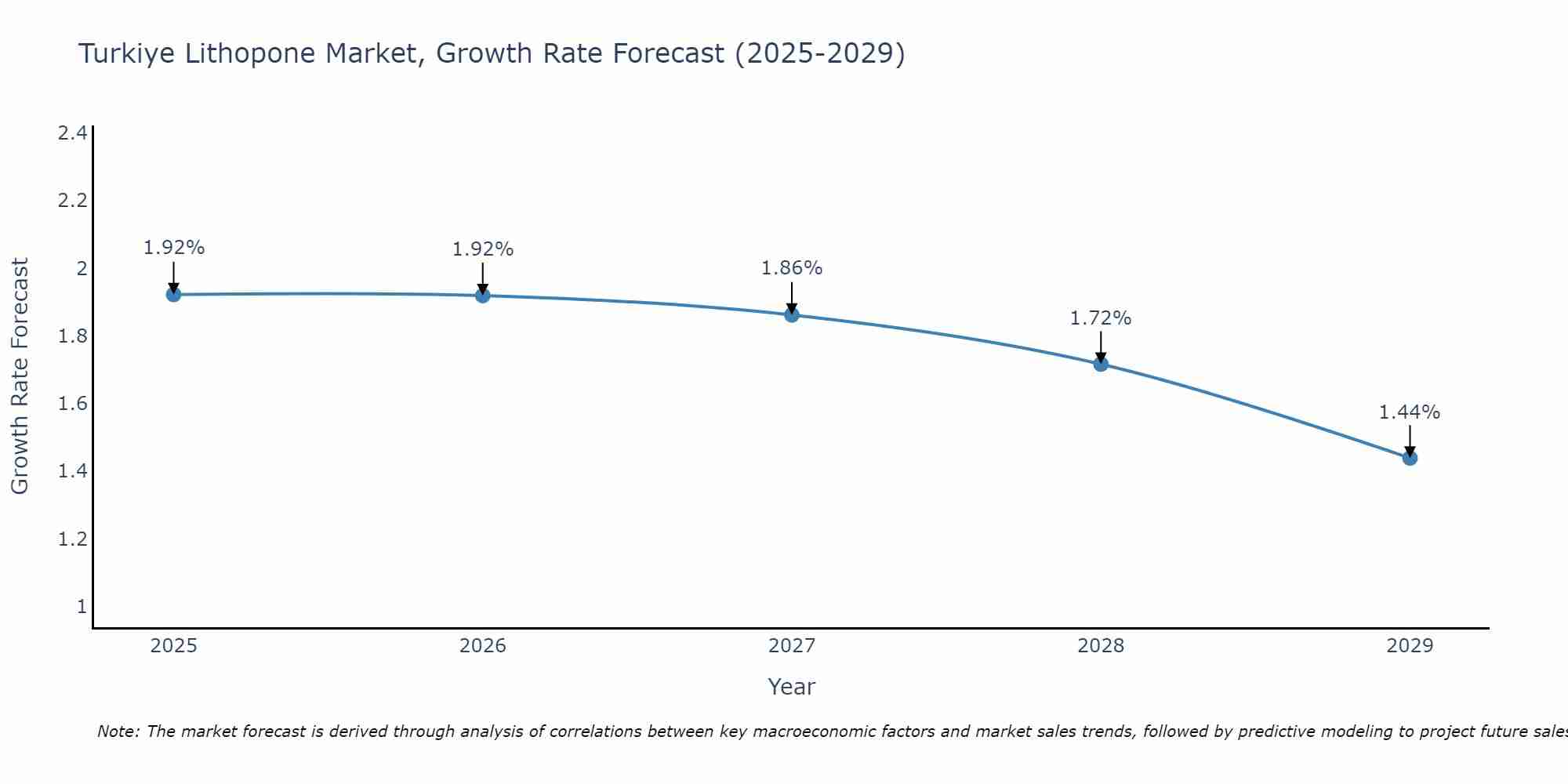 Turkiye Lithopone Market Growth Rate