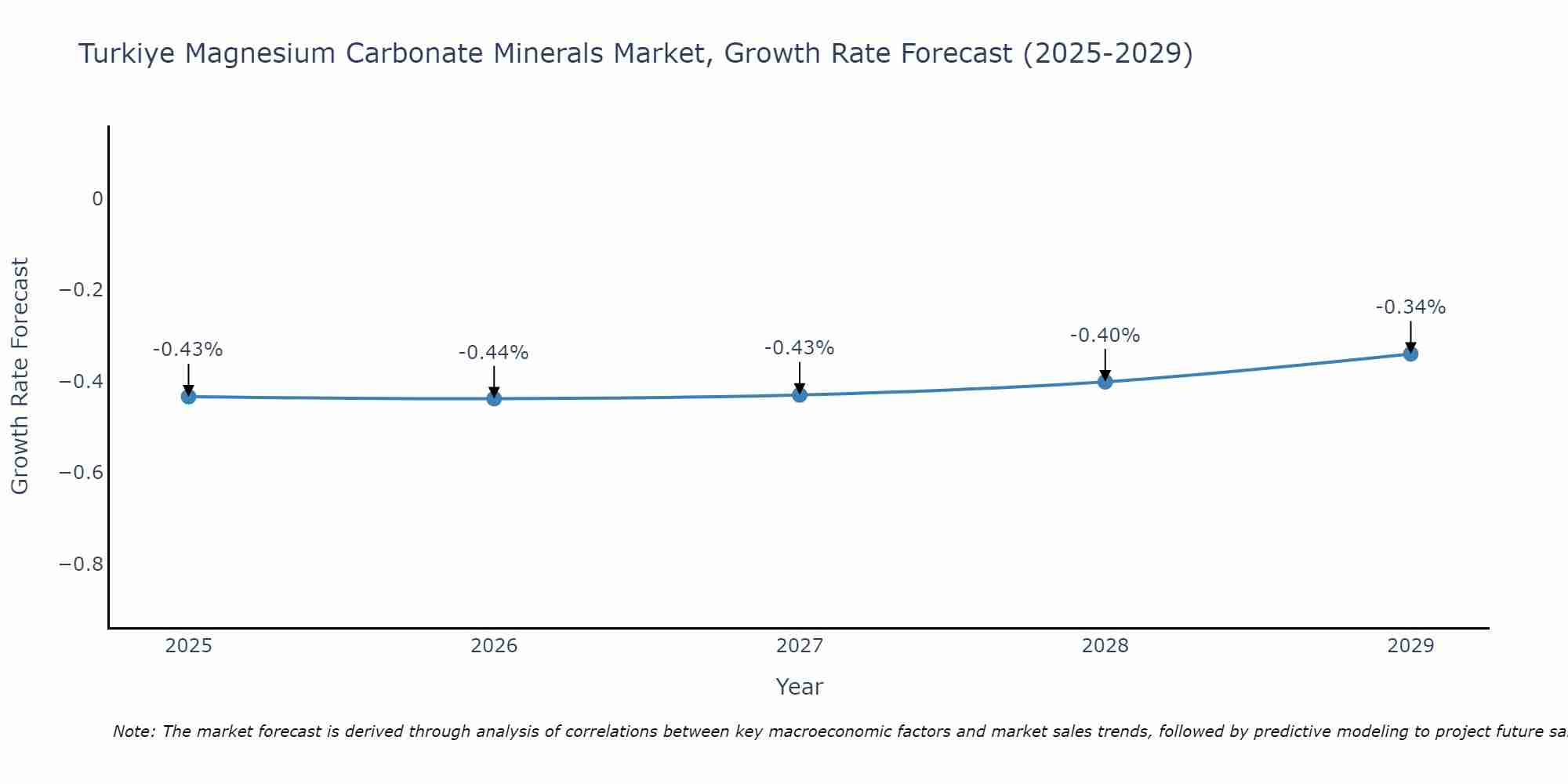 Turkiye Magnesium Carbonate Minerals Market Growth Rate