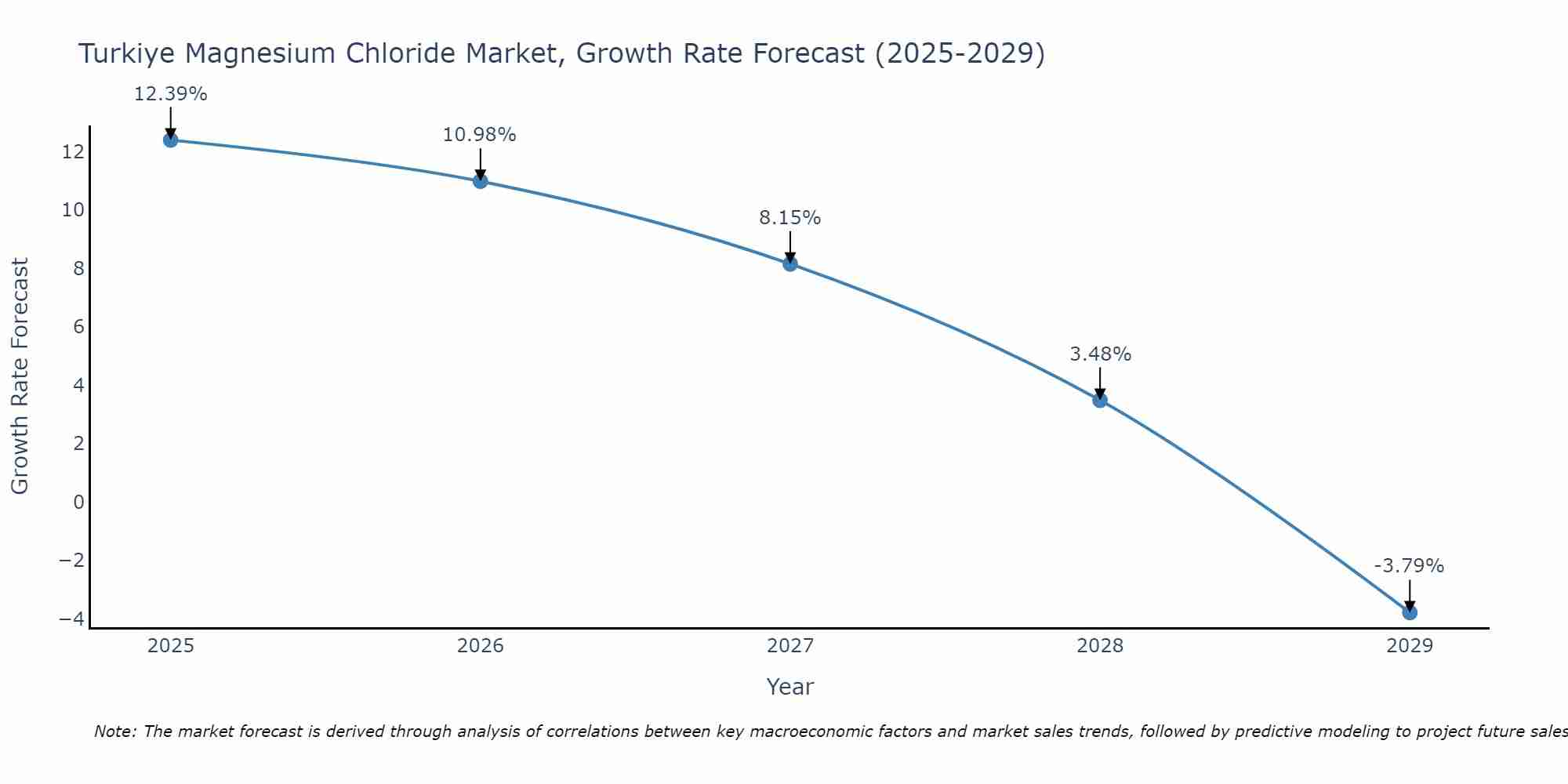 Turkiye Magnesium Chloride Market Growth Rate