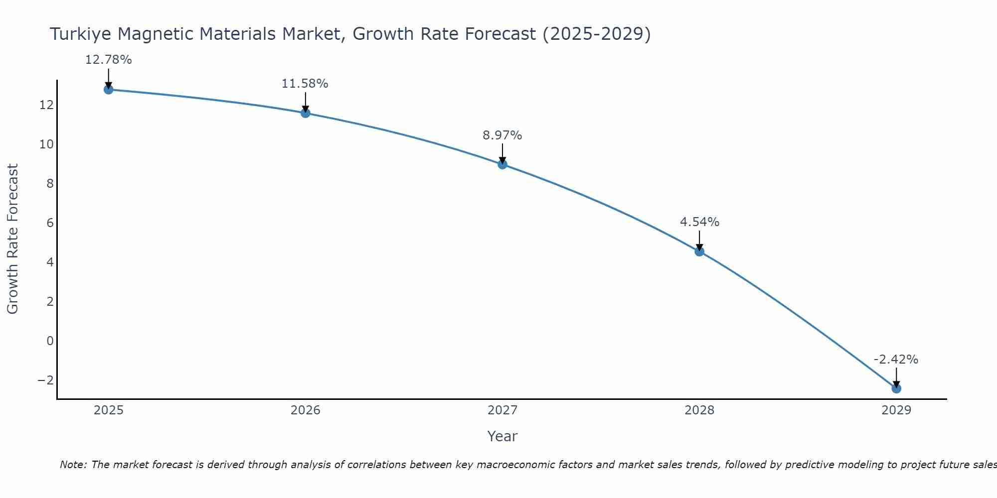 Turkiye Magnetic Materials Market Growth Rate