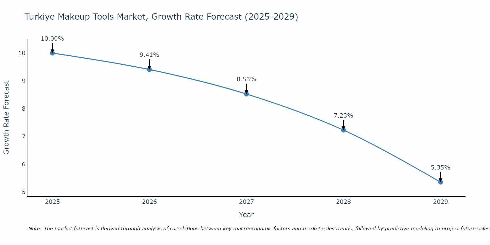 Turkiye Makeup Tools Market Size Growth Rate