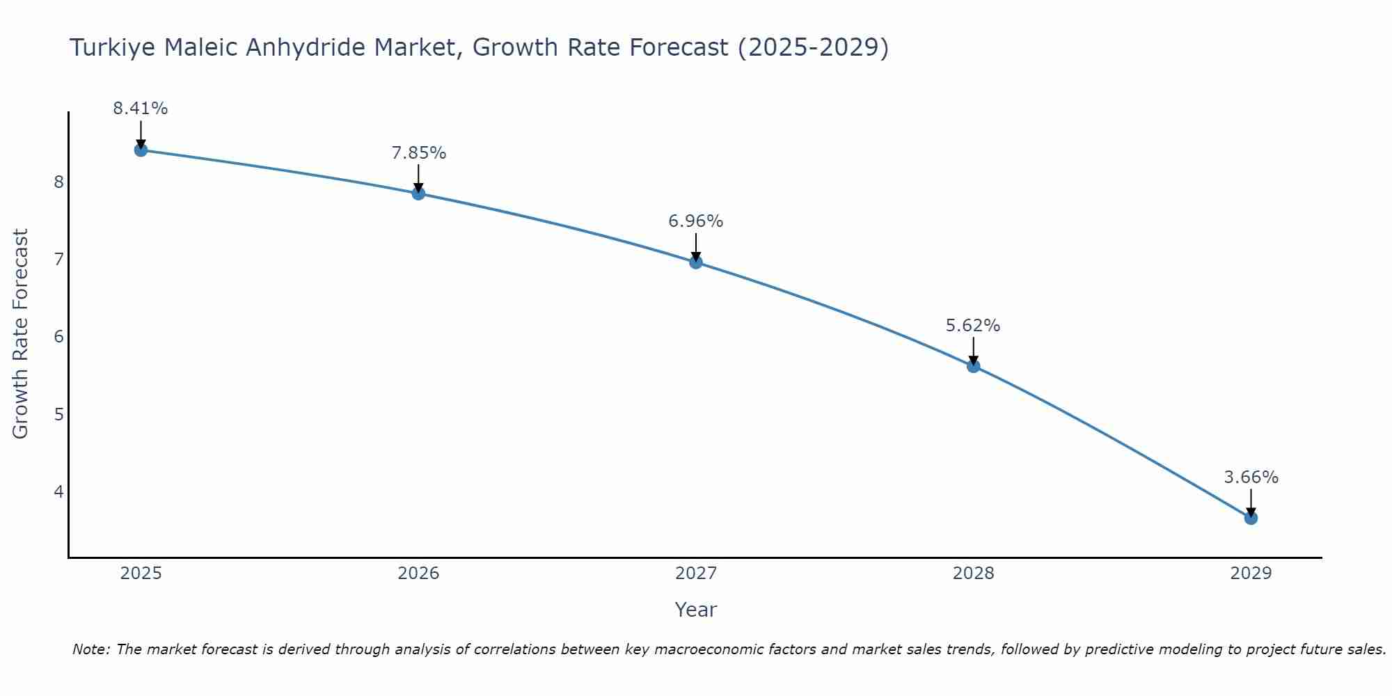 Turkiye Maleic Anhydride Market Growth Rate
