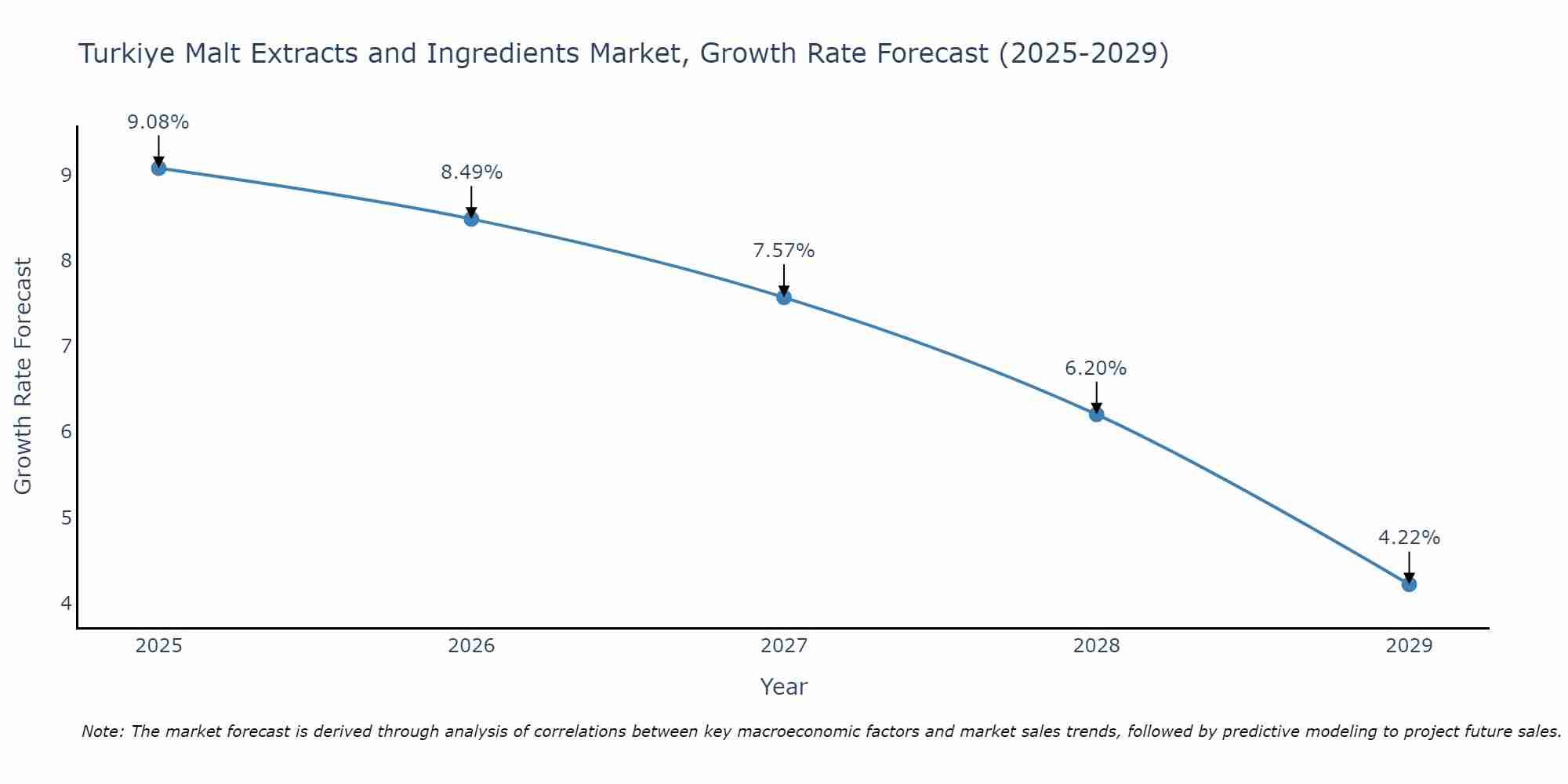 Turkiye Malt Extracts and Ingredients Market Growth Rate