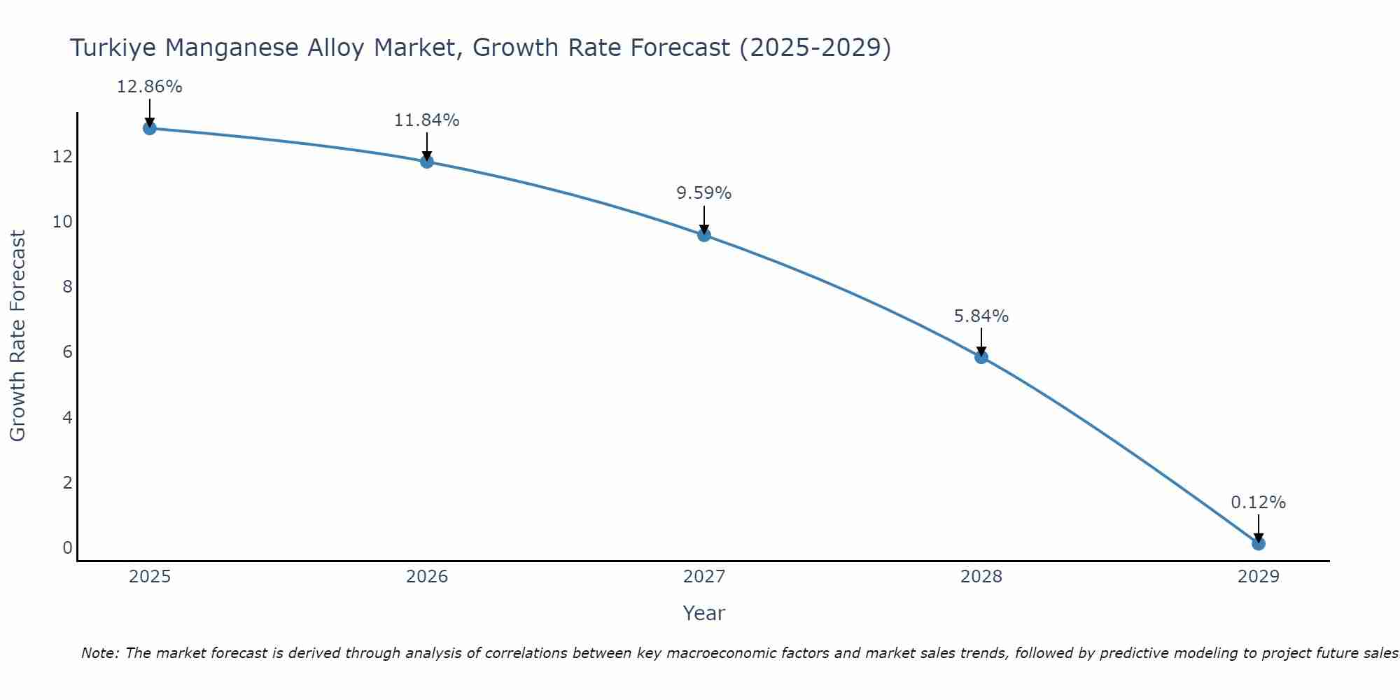 Turkiye Manganese Alloy Market Growth Rate