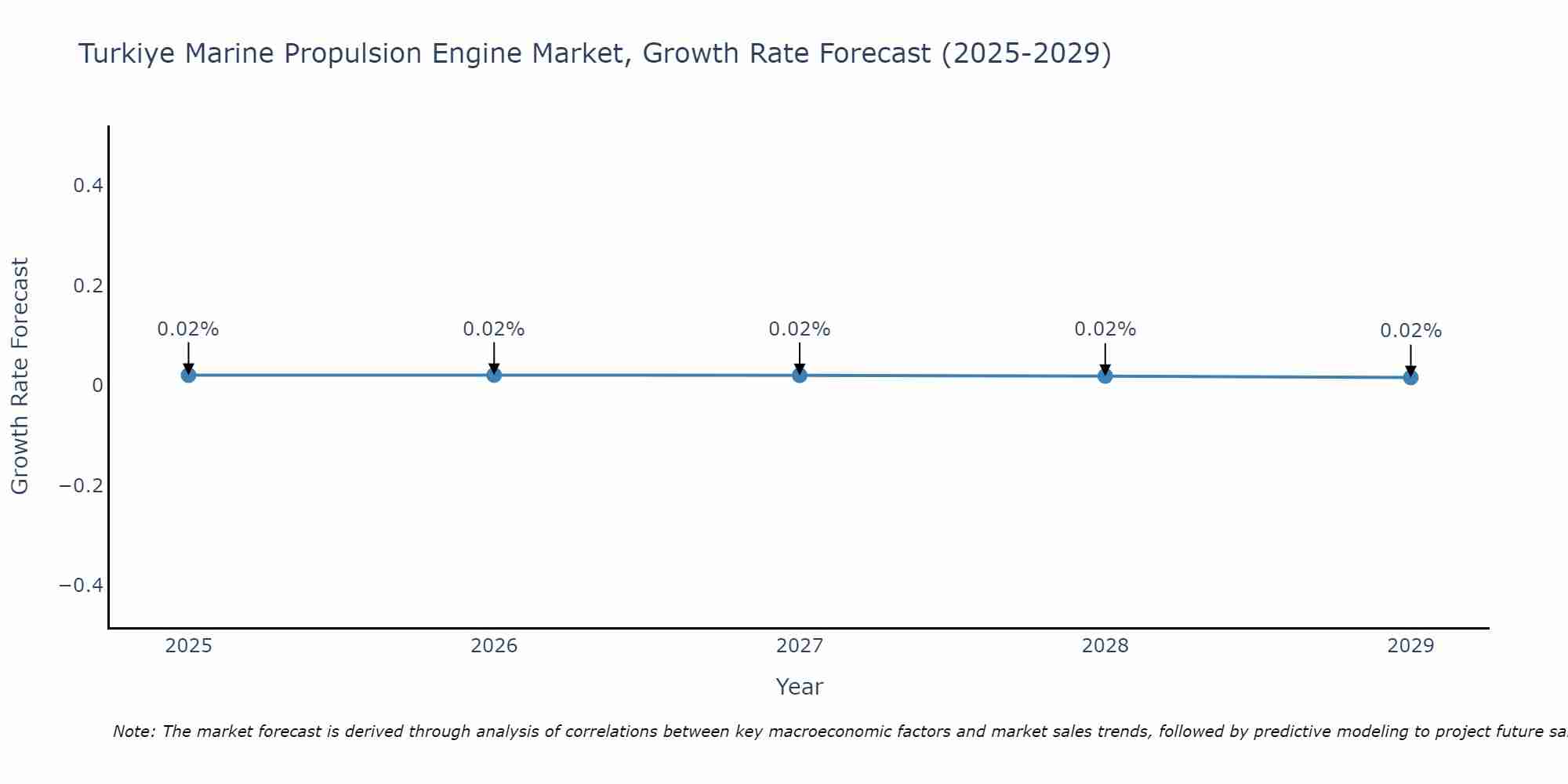 Turkiye Marine Propulsion Engine Market Growth Rate