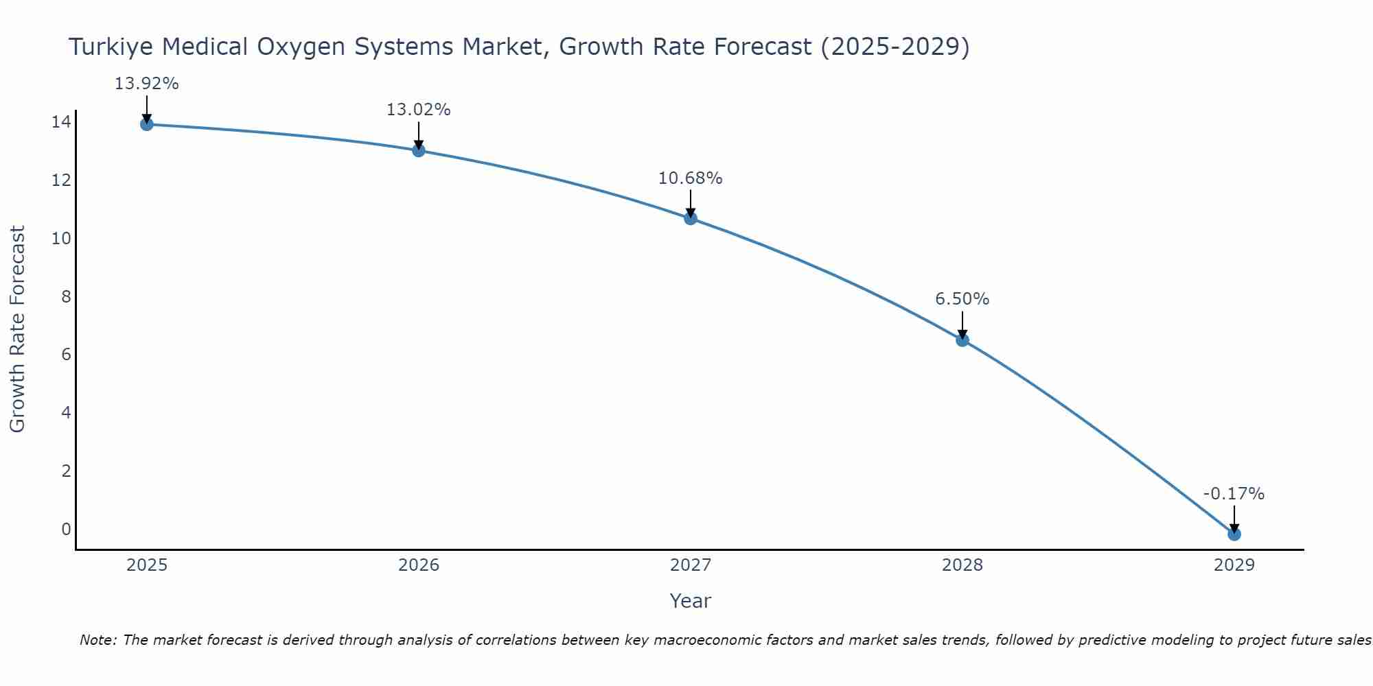 Turkiye Medical Oxygen Systems Market Growth Rate