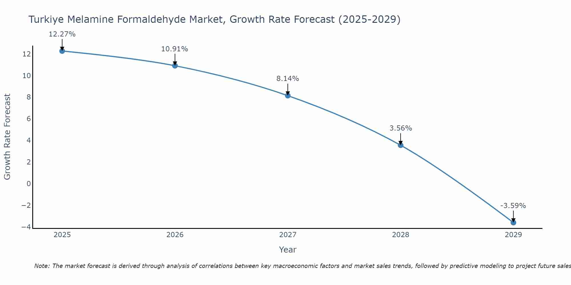 Turkiye Melamine Formaldehyde Market Growth Rate