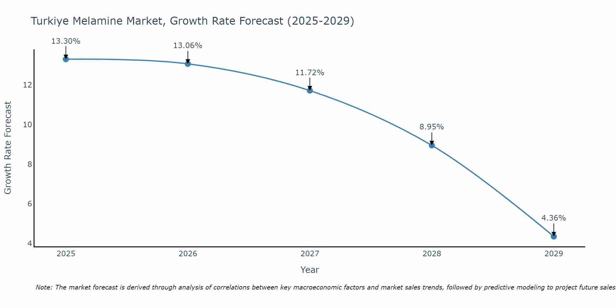 Turkiye Melamine Market Growth Rate
