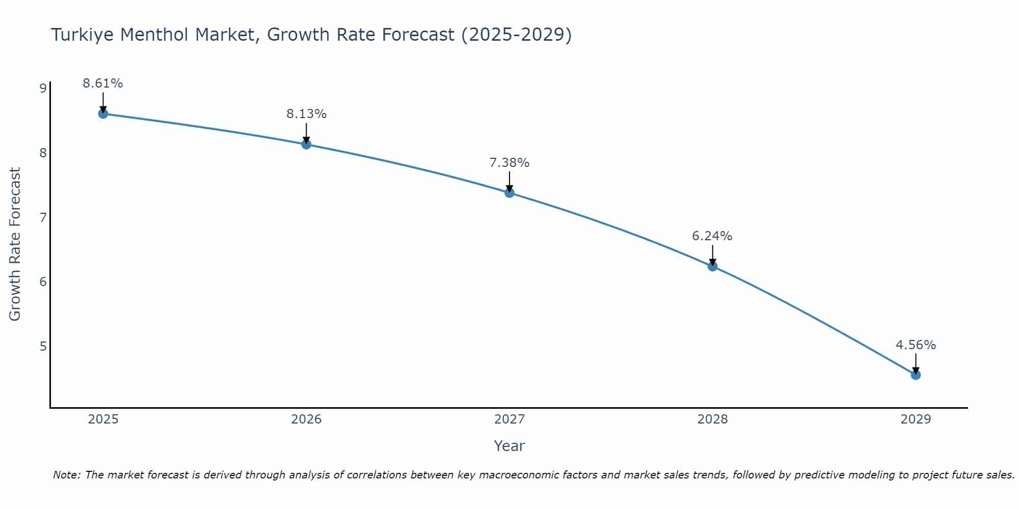 Turkiye Menthol Market Growth Rate