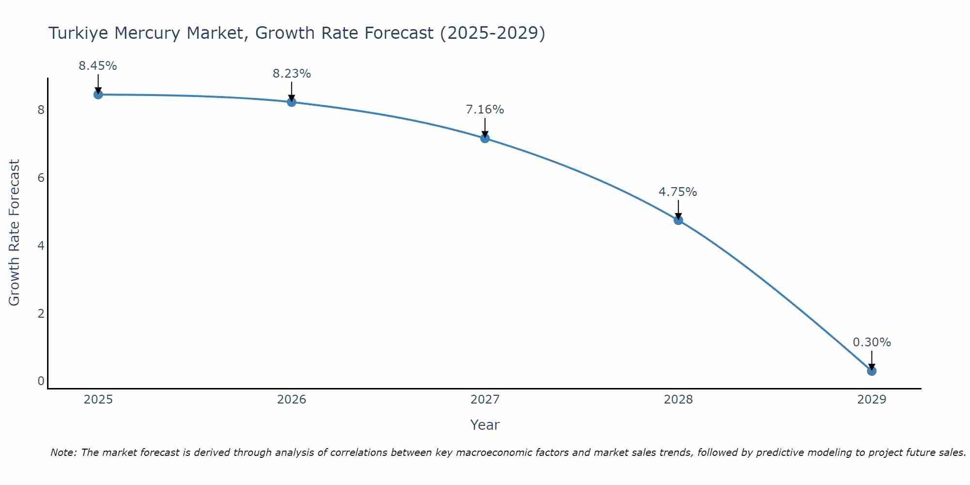 Turkiye Mercury Market Growth Rate