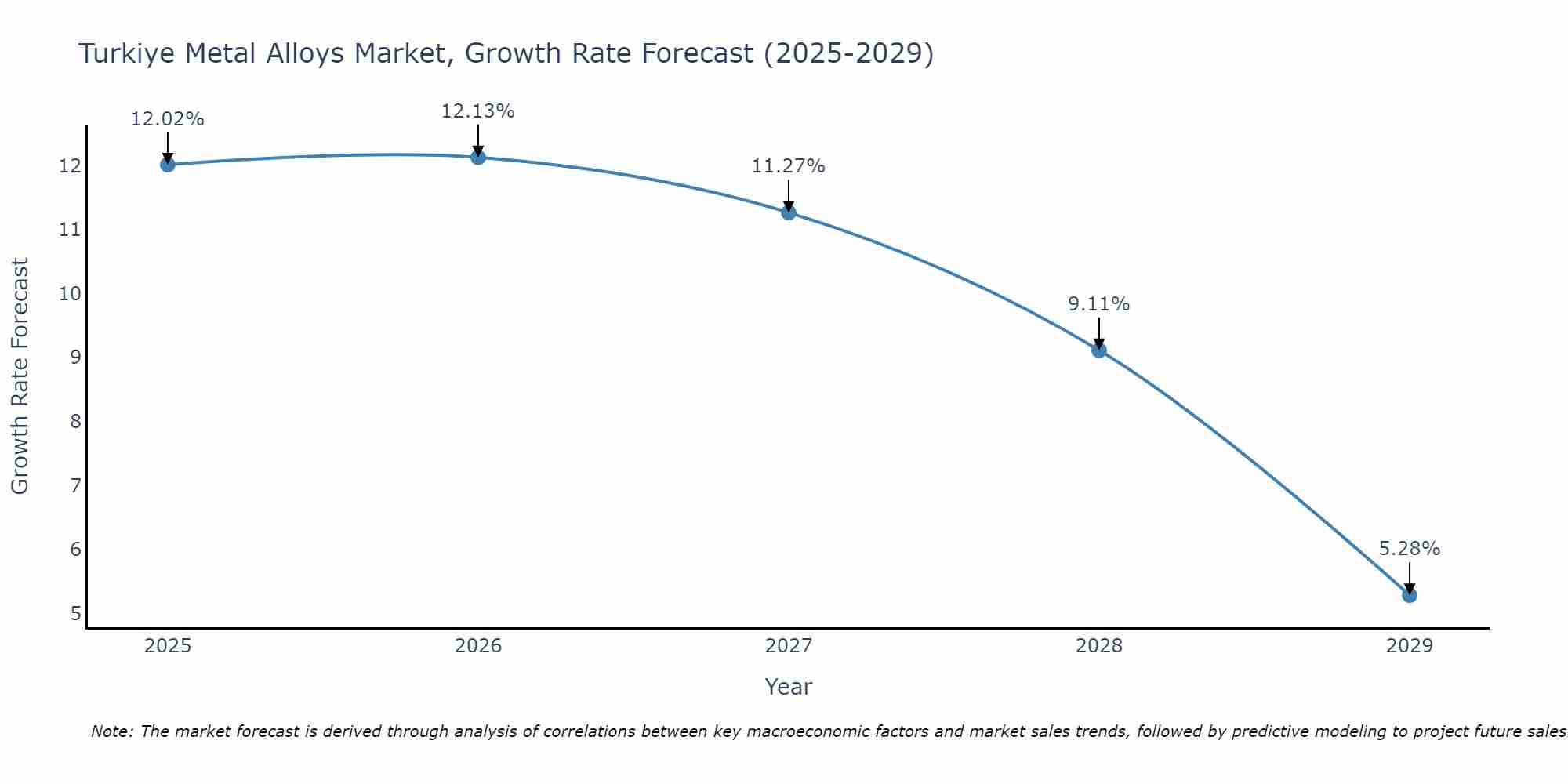 Turkiye Metal Alloys Market Growth Rate