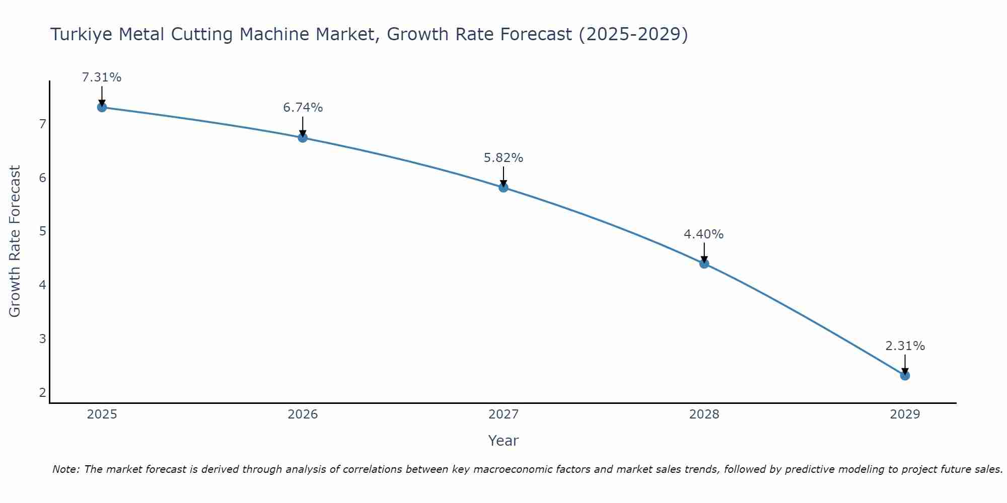 Turkiye Metal Cutting Machine Market Size Growth Rate