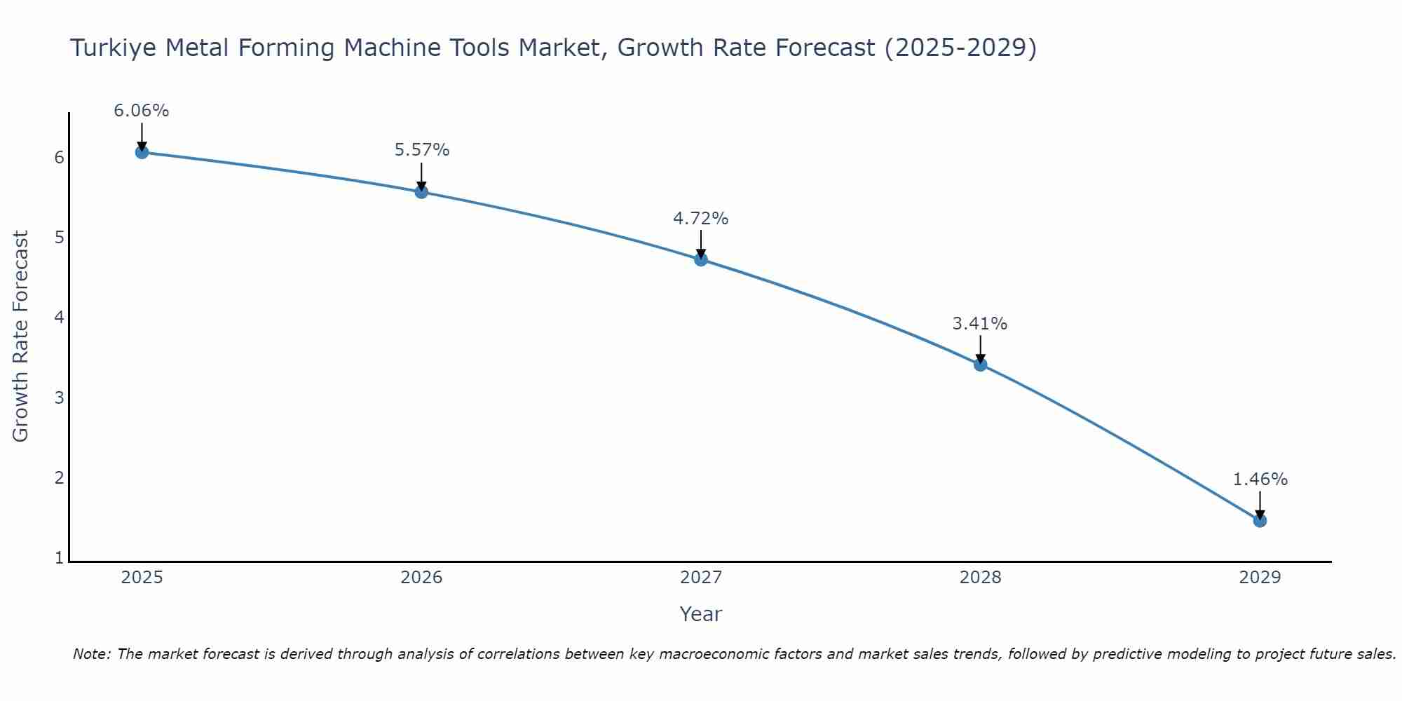 Turkiye Metal Forming Machine Tools Market Size Growth Rate