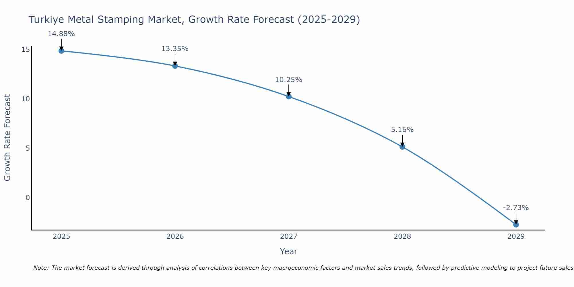 Turkiye Metal Stamping Market Growth Rate