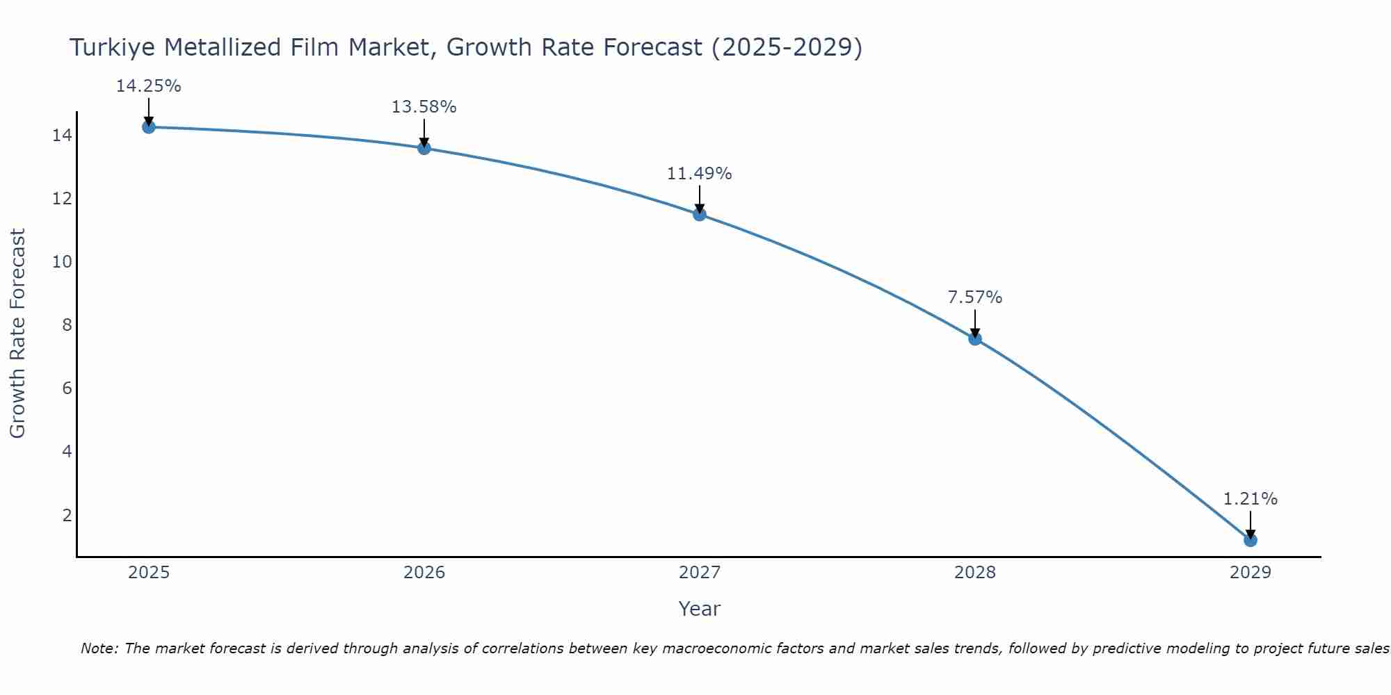 Turkiye Metallized Film Market Growth Rate