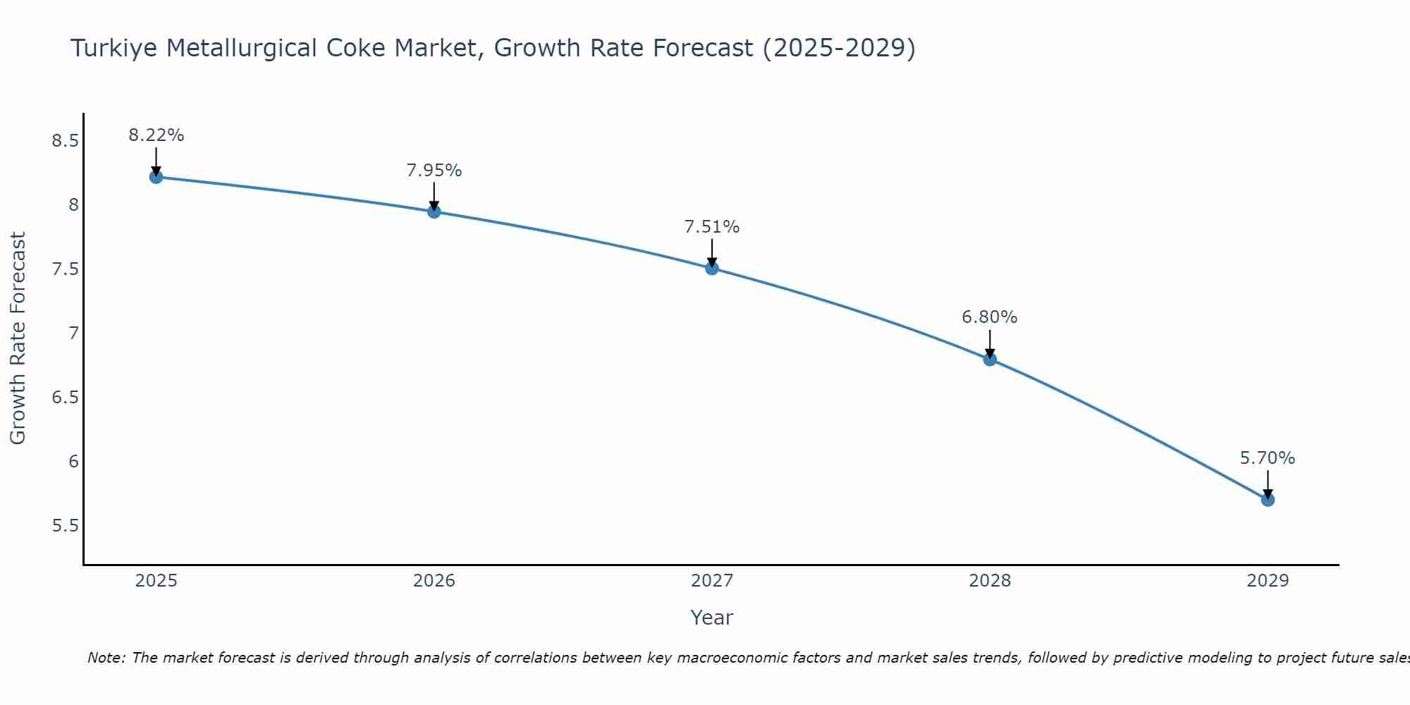 Turkiye Metallurgical Coke Market Size Growth Rate