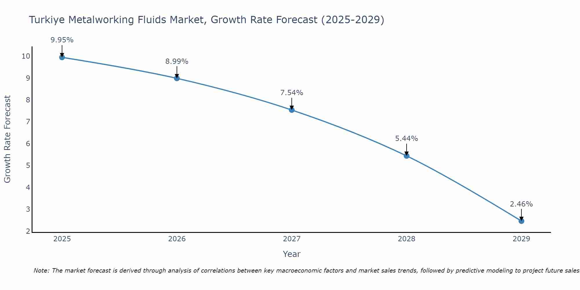 Turkiye Metalworking Fluids Market Growth Rate