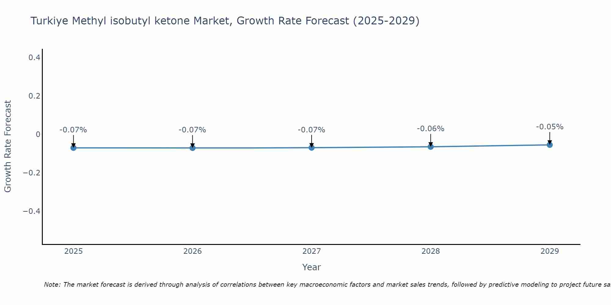 Turkiye Methyl isobutyl ketone Market Size Growth Rate