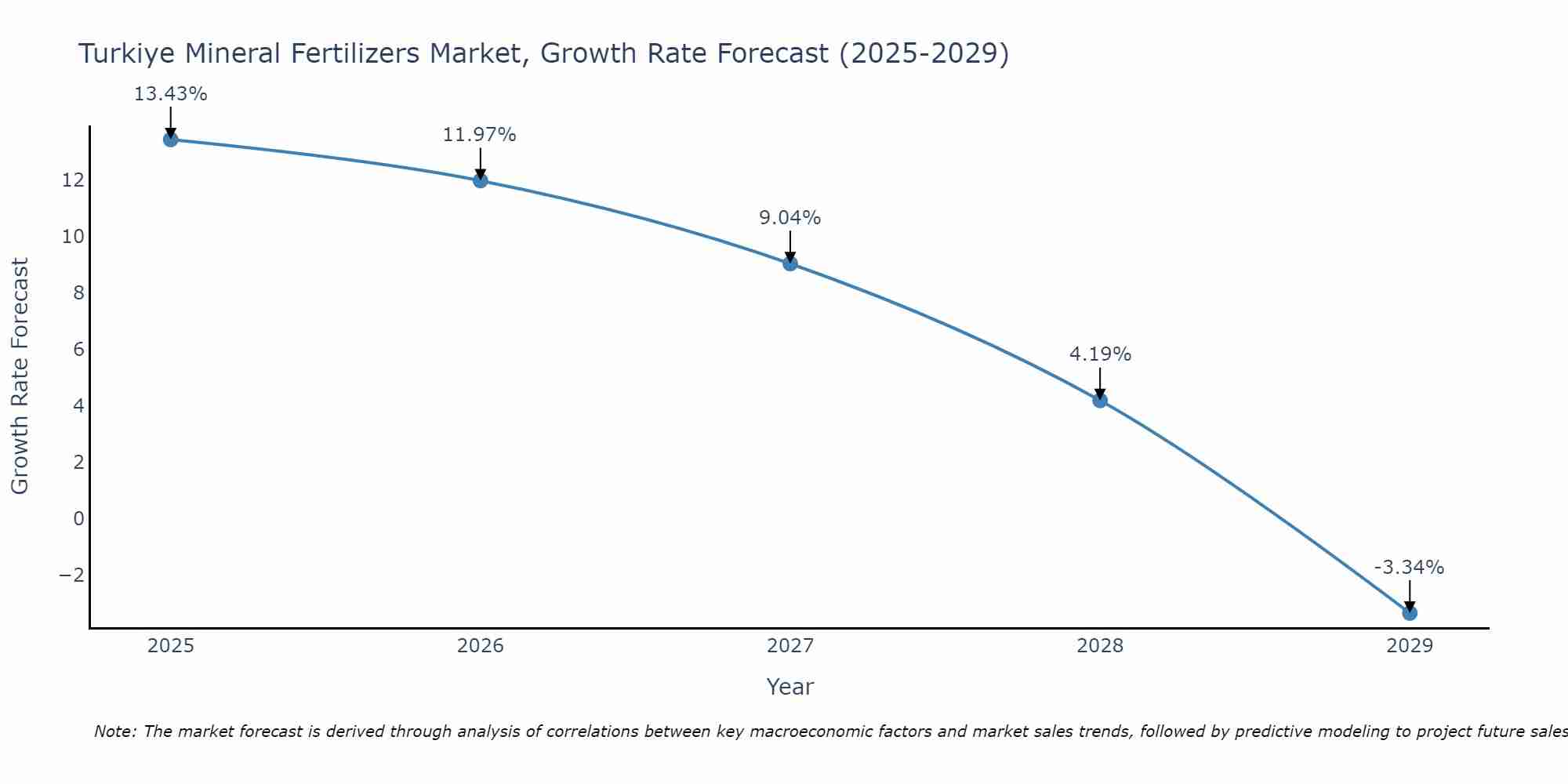 Turkiye Mineral Fertilizers Market Growth Rate