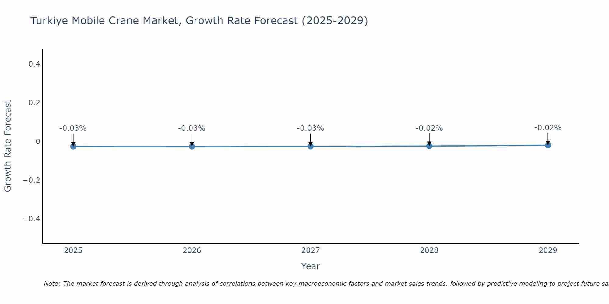 Turkiye Mobile Crane Market Size Growth Rate