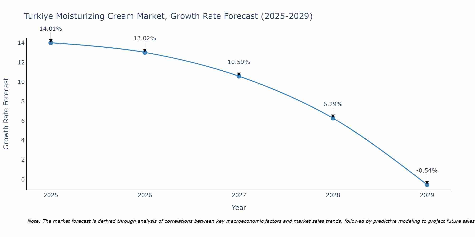 Turkiye Moisturizing Cream Market Growth Rate