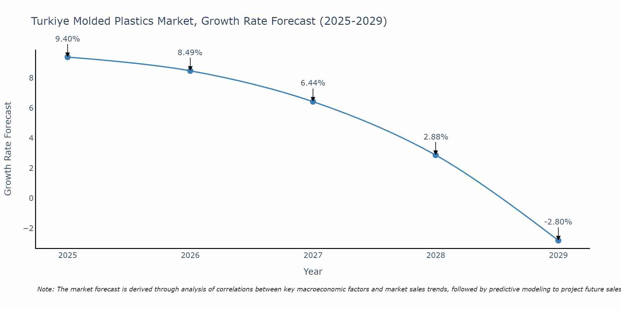 Turkiye Molded Plastics Market Growth Rate