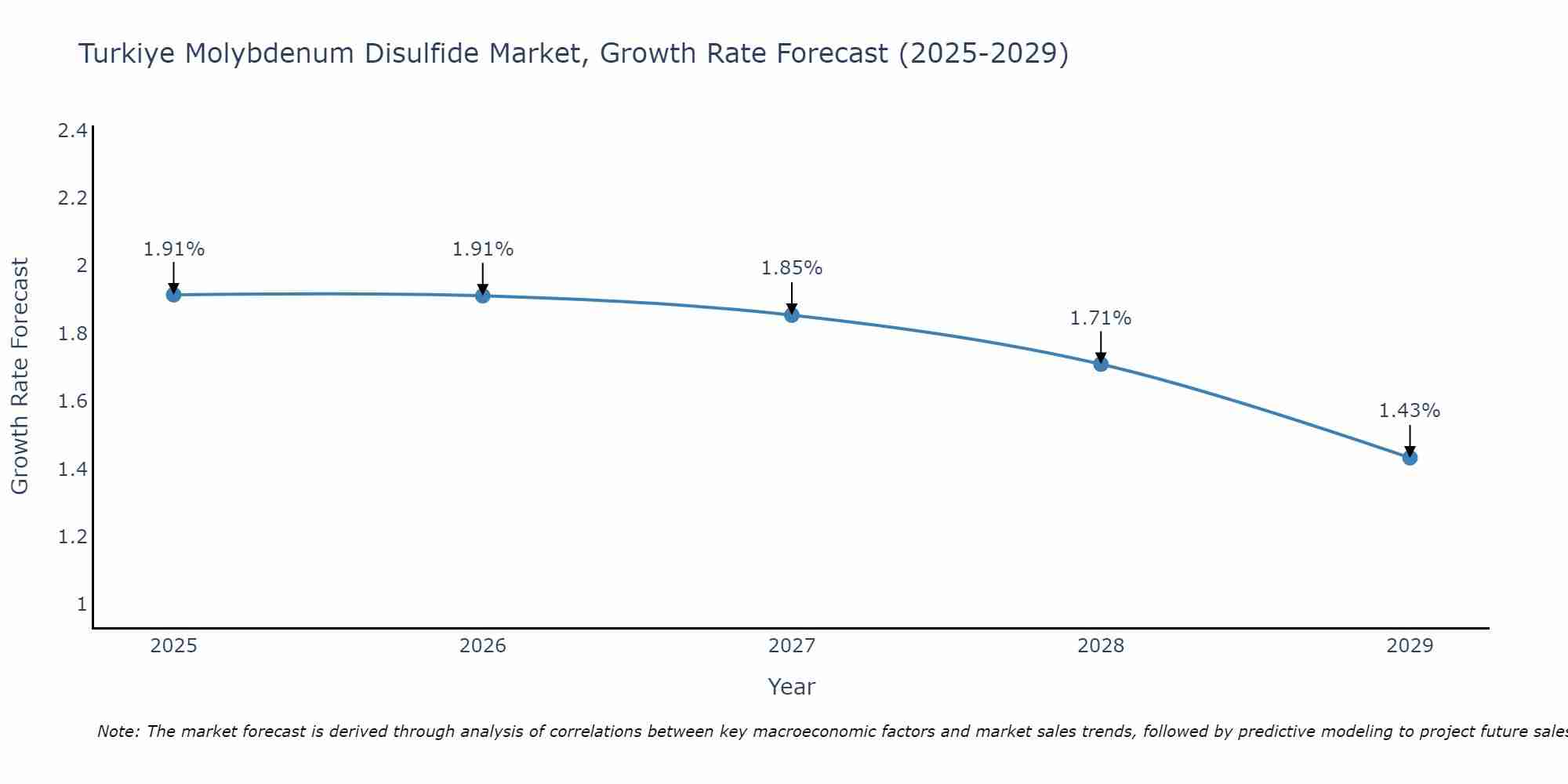 Turkiye Molybdenum Disulfide Market Size Growth Rate