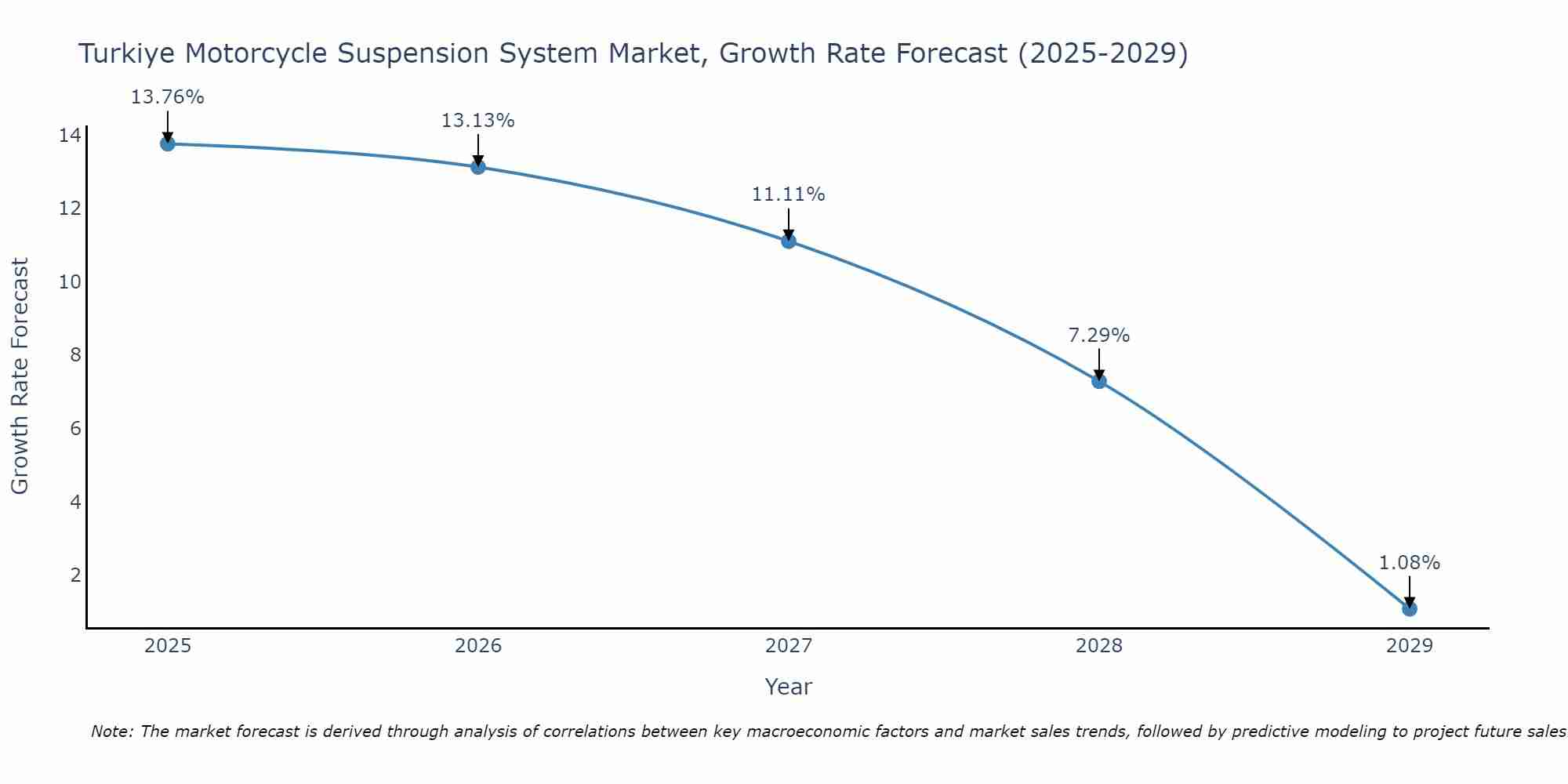 Turkiye Motorcycle Suspension System Market Growth Rate